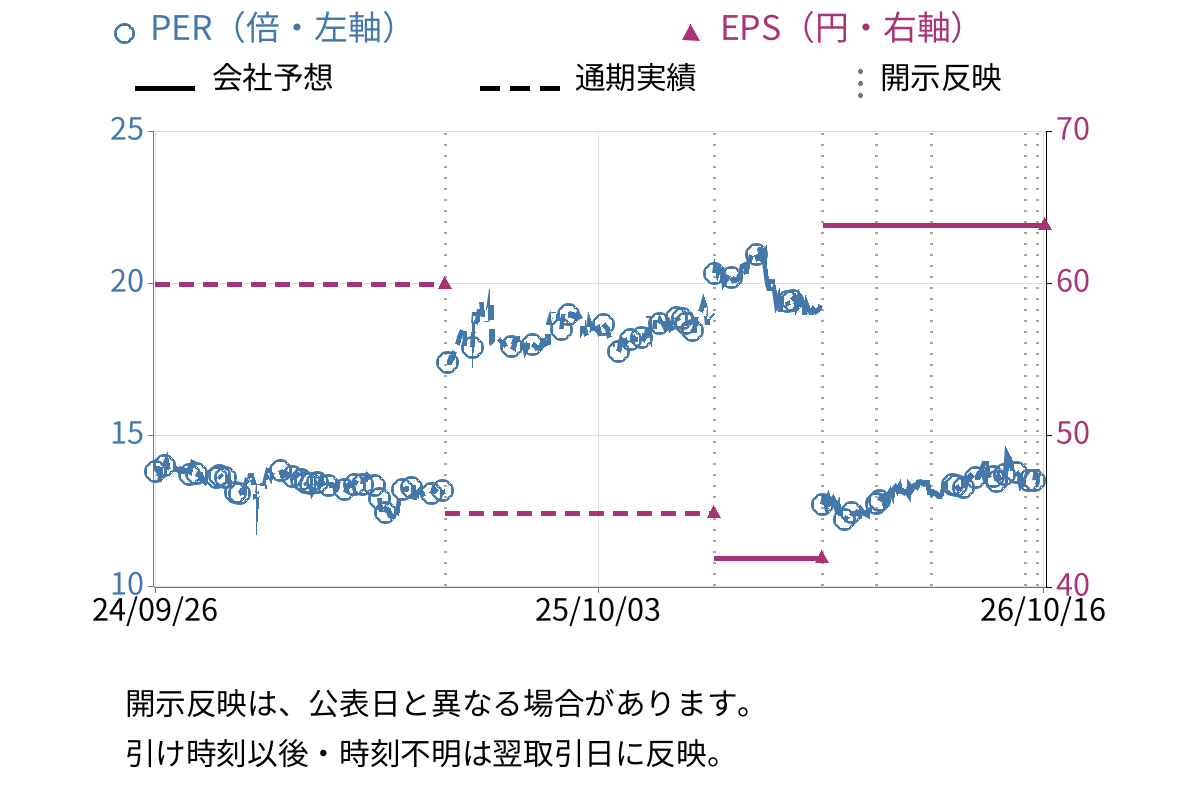 ダイケン (5900) のEPS・PER推移チャート