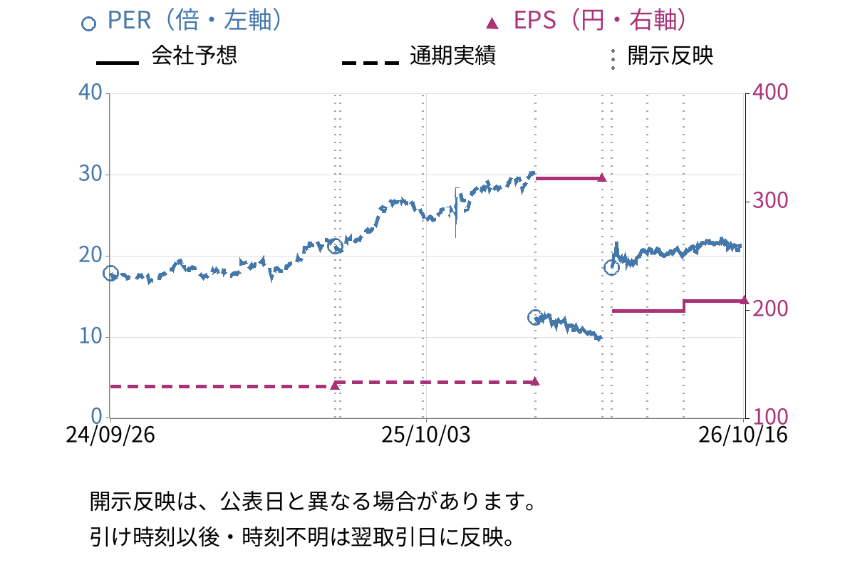 東洋製罐グループホールディングス (5901) のEPS・PER推移チャート