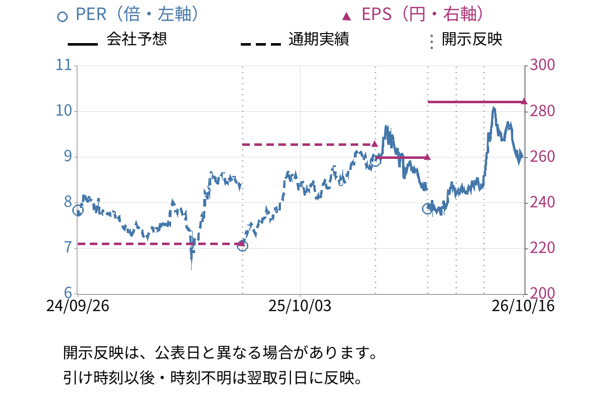 ホッカンホールディングス (5902) のEPS・PER推移チャート