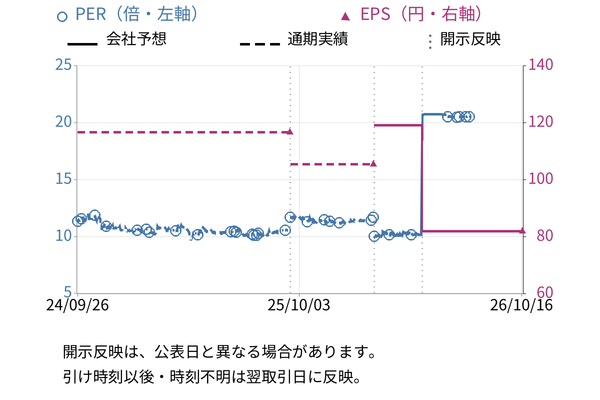 シンポ (5903) のEPS・PER推移チャート