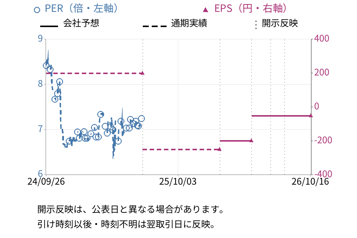 日本製罐 (5905) のEPS・PER推移チャート