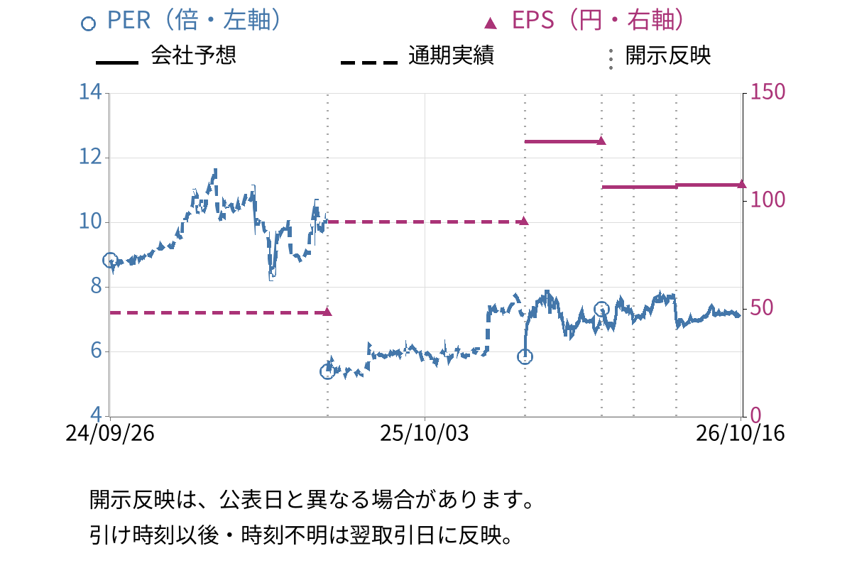 エムケー精工 (5906) のEPS・PER推移チャート