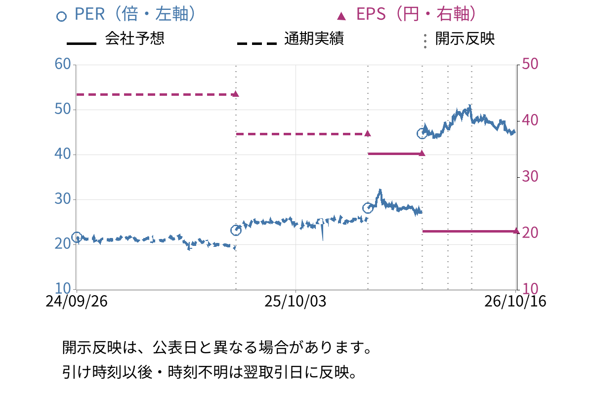 コロナ (5909) のEPS・PER推移チャート