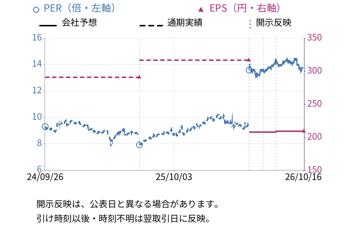 横河ブリッジホールディングス (5911) のEPS・PER推移チャート