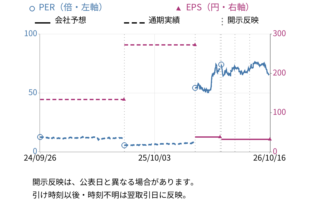 駒井ハルテック (5915) のEPS・PER推移チャート