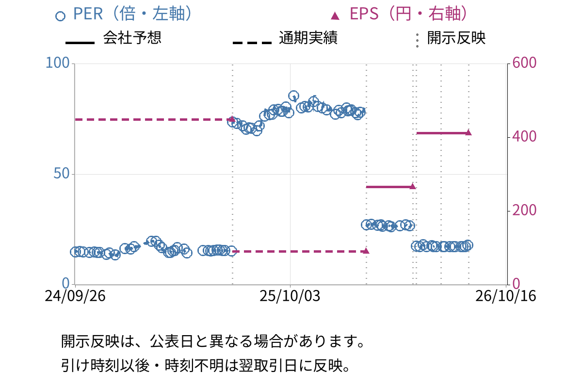 瀧上工業 (5918) のEPS・PER推移チャート