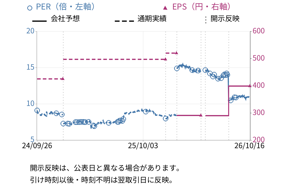 川岸工業 (5921) のEPS・PER推移チャート