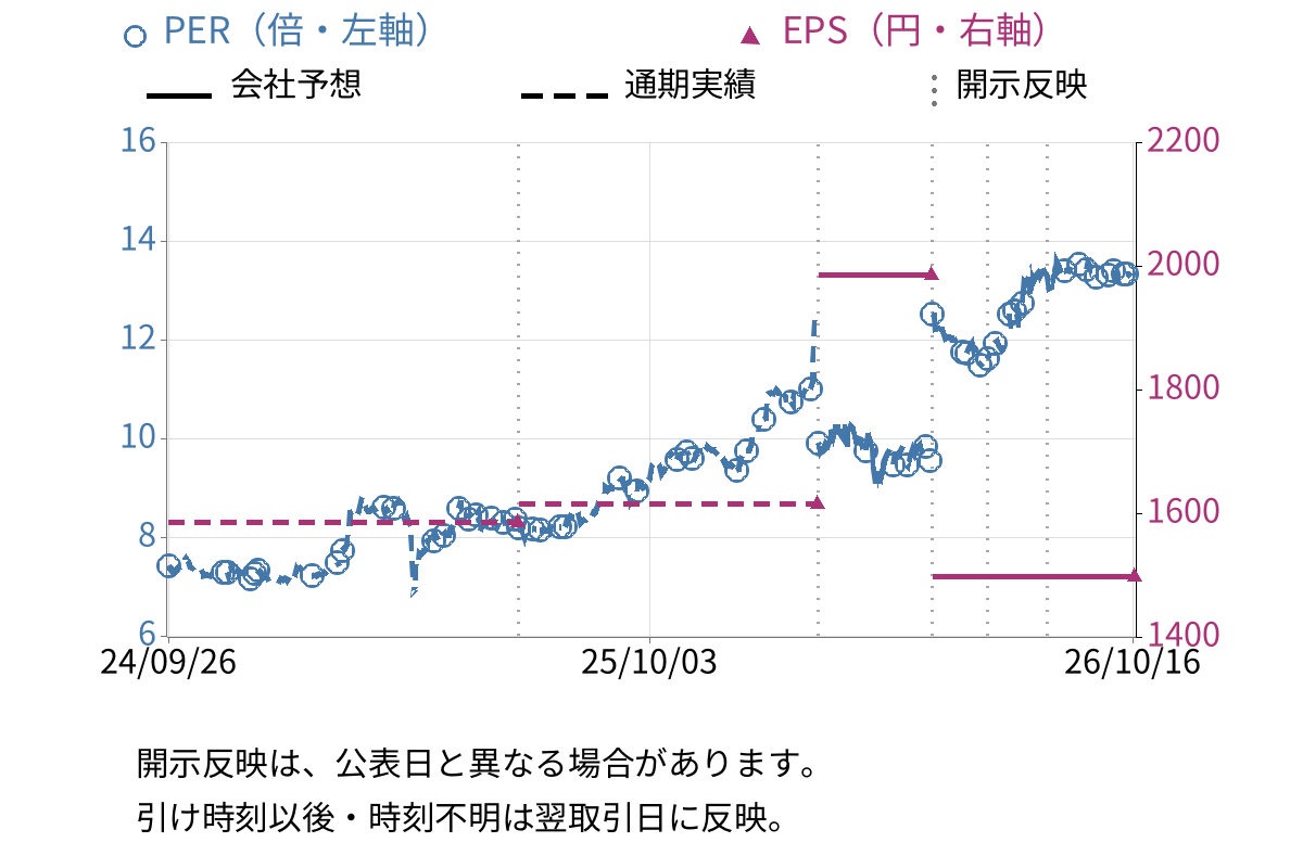 那須電機鉄工 (5922) のEPS・PER推移チャート