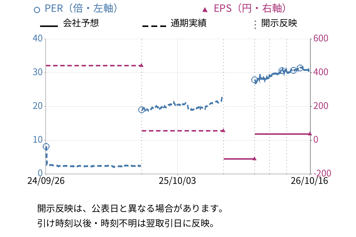 高田機工 (5923) のEPS・PER推移チャート
