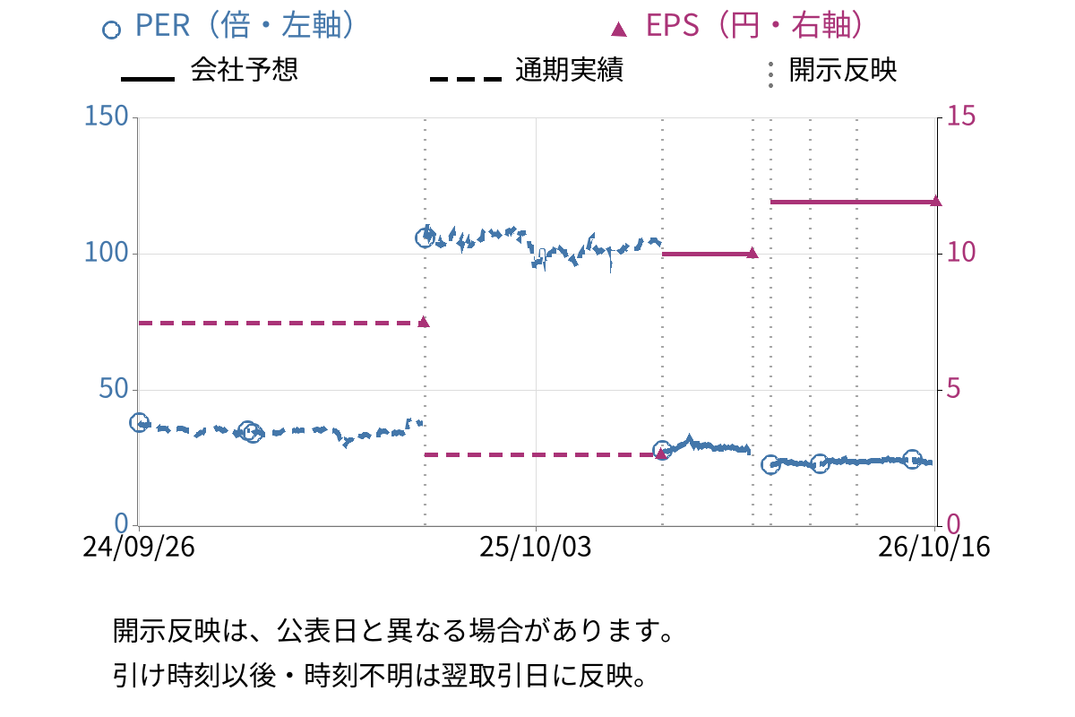 アルメタックス (5928) のEPS・PER推移チャート