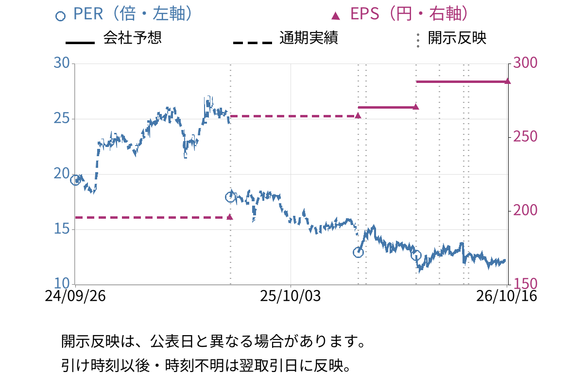 三和ホールディングス (5929) のEPS・PER推移チャート