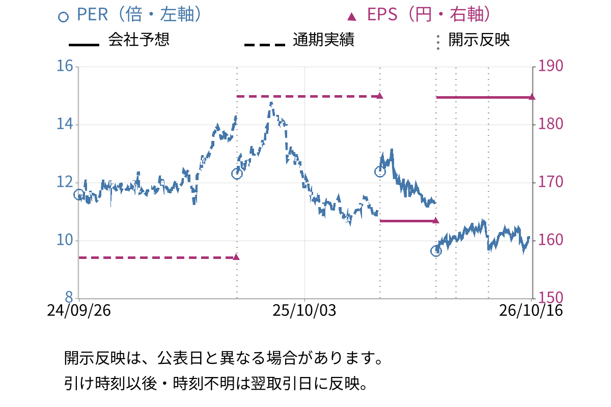 文化シヤッター (5930) のEPS・PER推移チャート