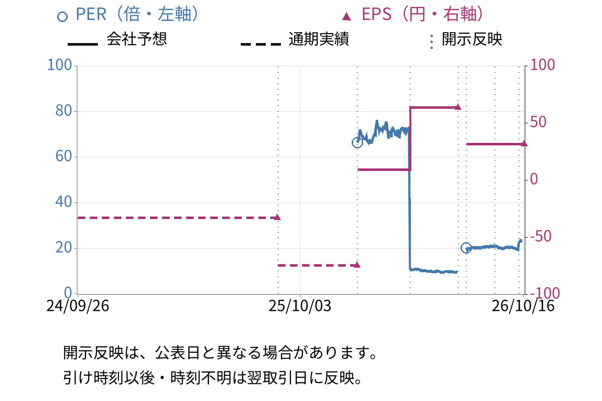 三協立山 (5932) のEPS・PER推移チャート