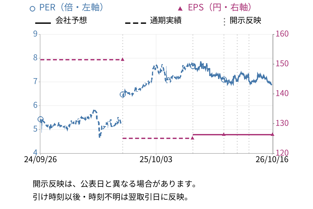 東洋シヤッター (5936) のEPS・PER推移チャート