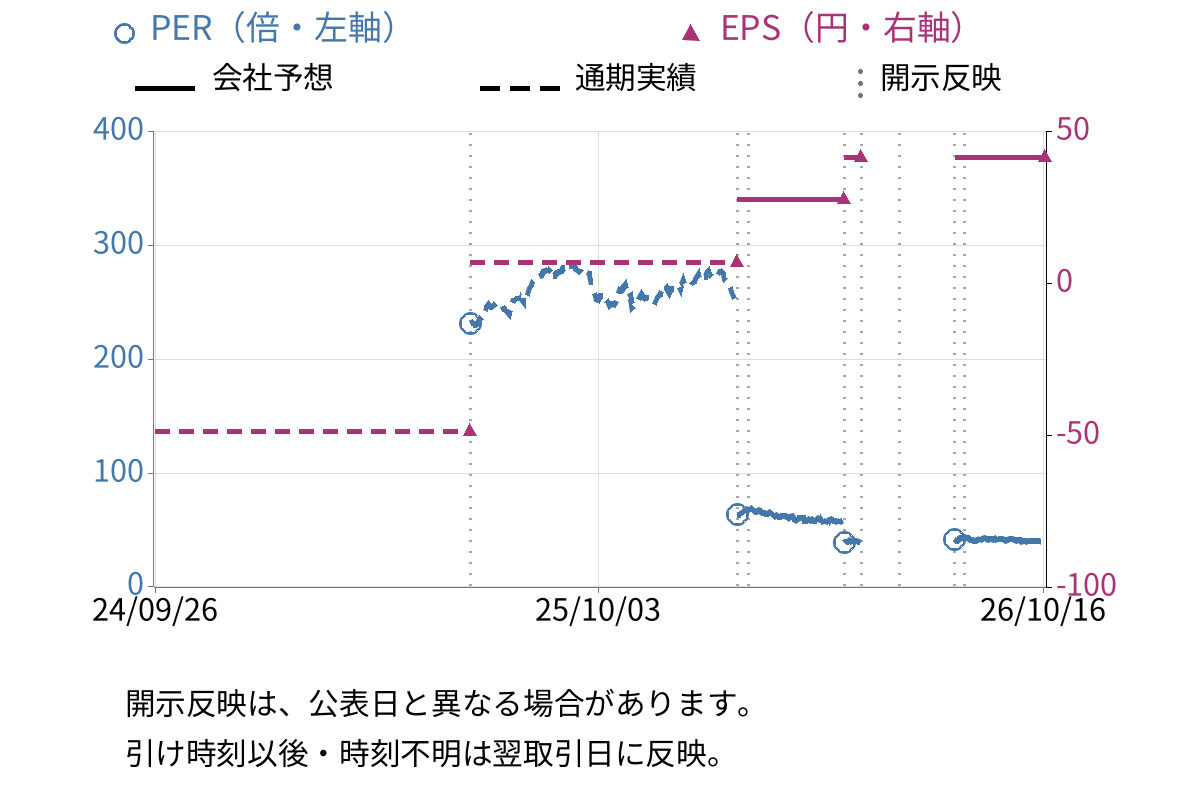 ＬＩＸＩＬ (5938) のEPS・PER推移チャート