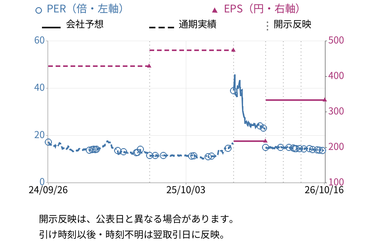 大谷工業 (5939) のEPS・PER推移チャート