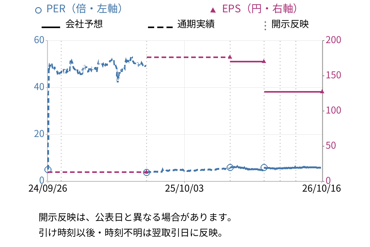 不二サッシ (5940) のEPS・PER推移チャート