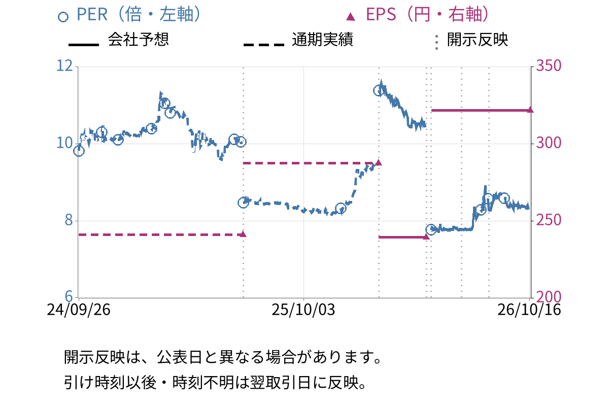 中西製作所 (5941) のEPS・PER推移チャート