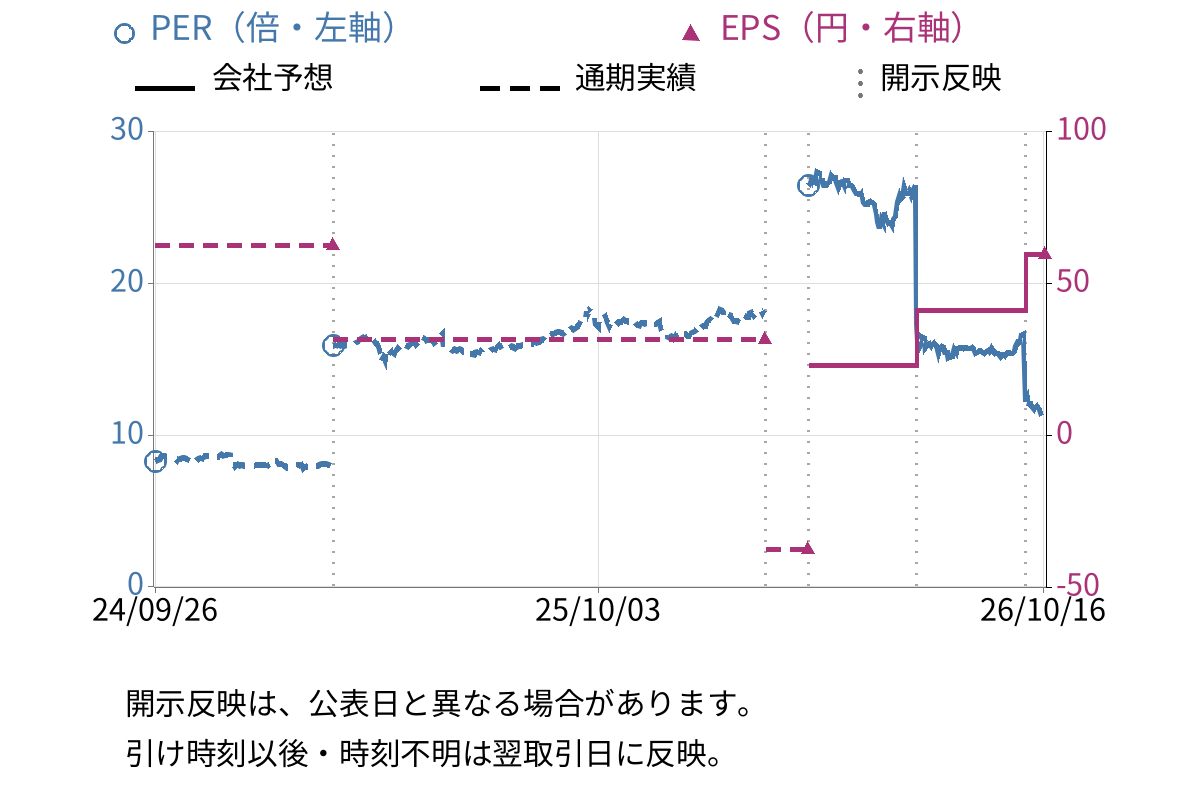 日本フイルコン (5942) のEPS・PER推移チャート