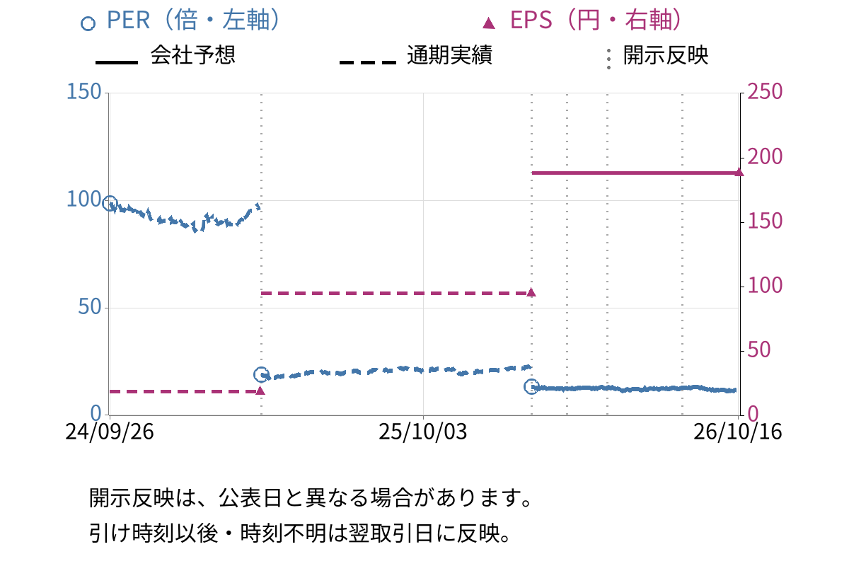 ノーリツ (5943) のEPS・PER推移チャート
