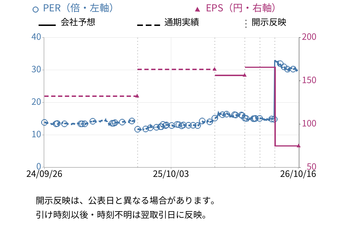 天龍製鋸 (5945) のEPS・PER推移チャート