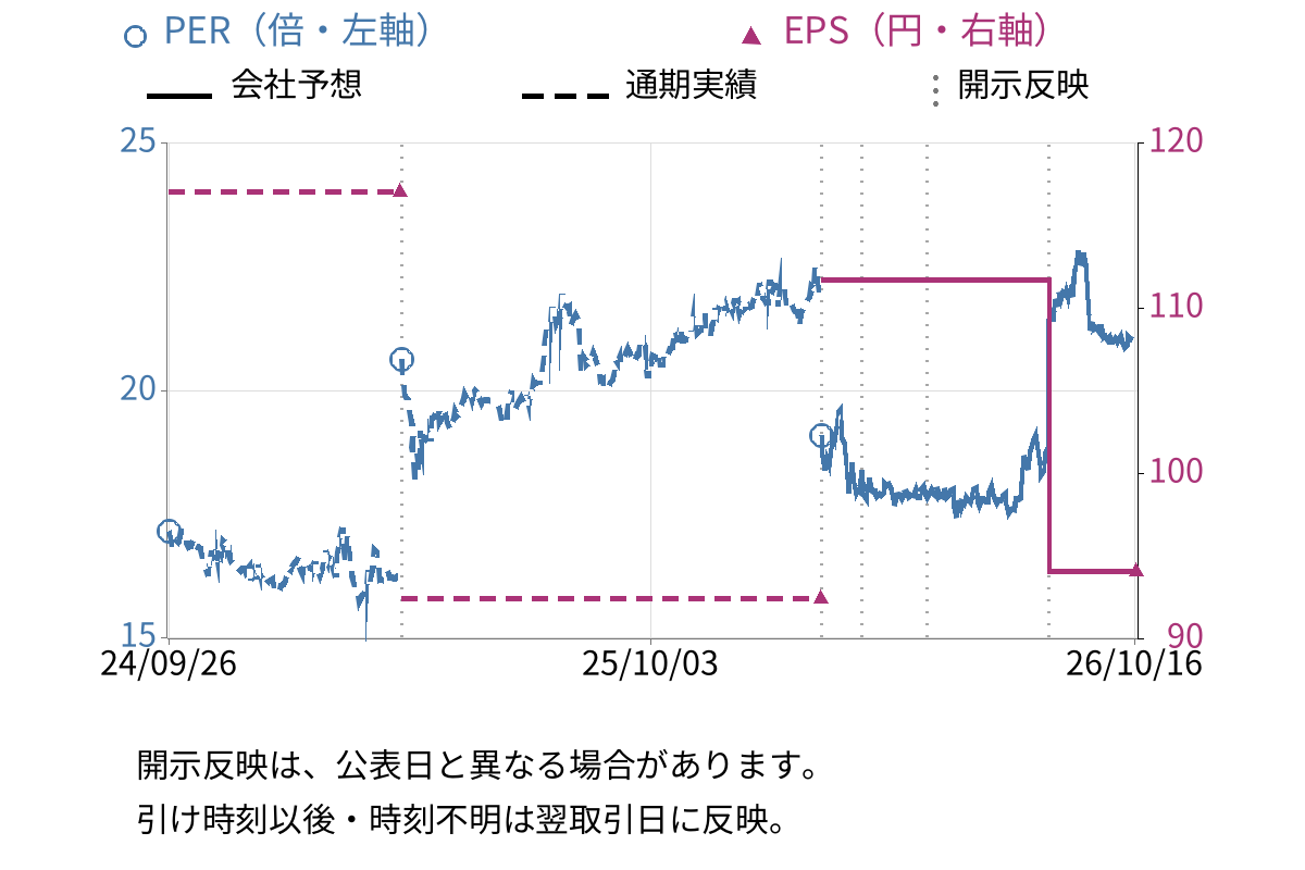 長府製作所 (5946) のEPS・PER推移チャート