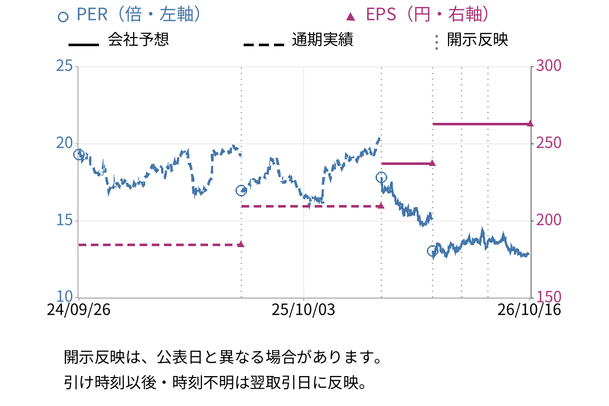 リンナイ (5947) のEPS・PER推移チャート