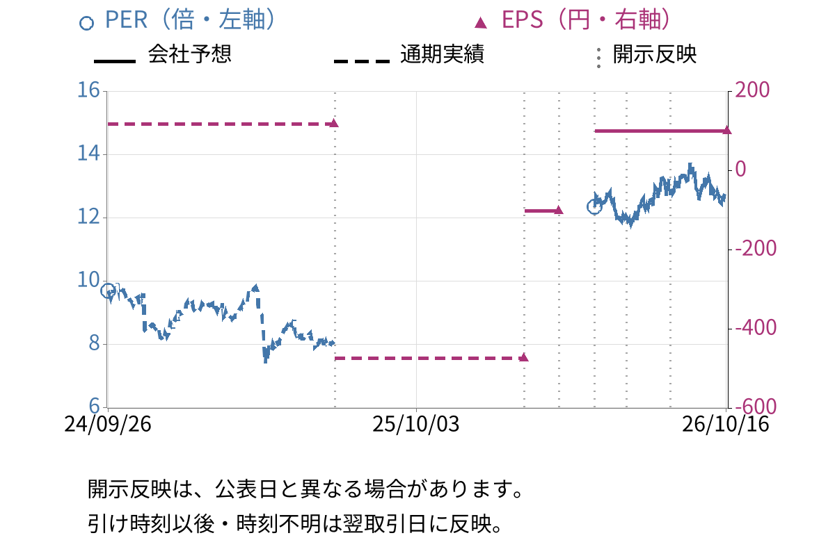 ユニプレス (5949) のEPS・PER推移チャート