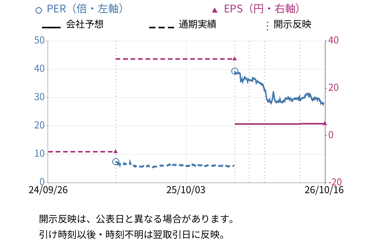 日本パワーファスニング (5950) のEPS・PER推移チャート