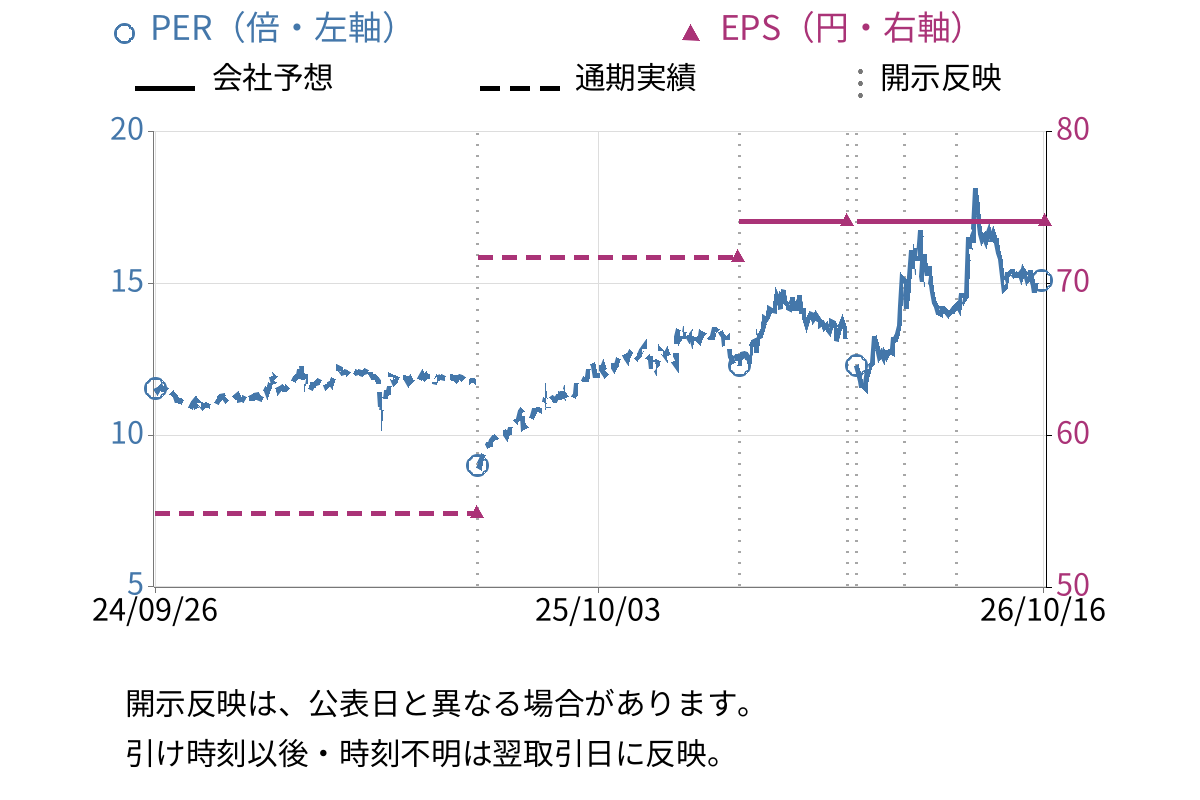 ダイニチ工業 (5951) のEPS・PER推移チャート
