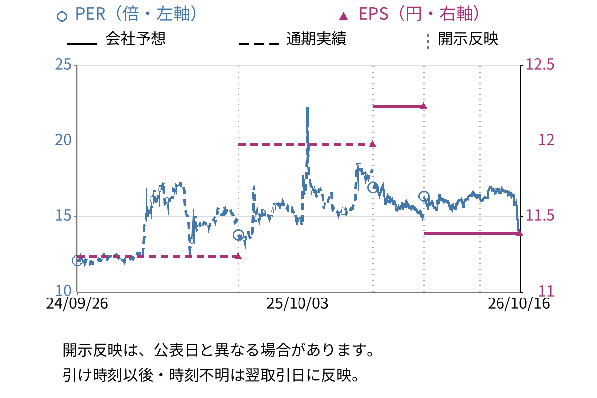 アマテイ (5952) のEPS・PER推移チャート