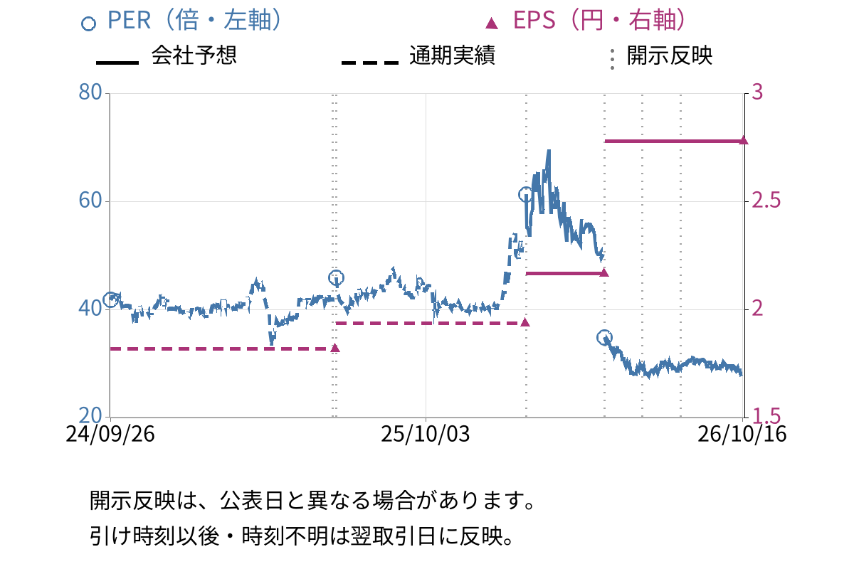 ワイズホールディングス (5955) のEPS・PER推移チャート
