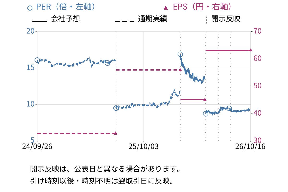 トーソー (5956) のEPS・PER推移チャート