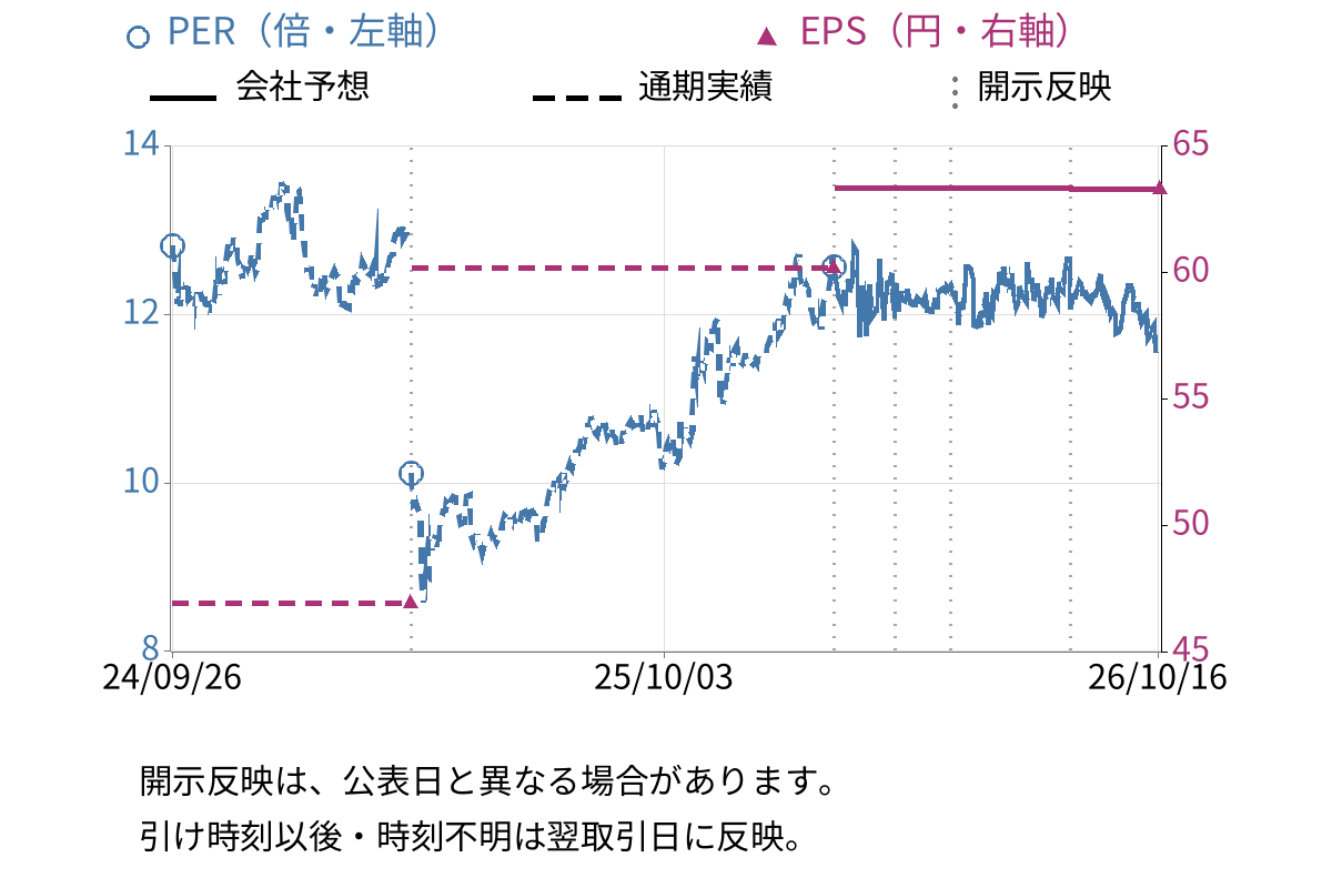 日東精工 (5957) のEPS・PER推移チャート