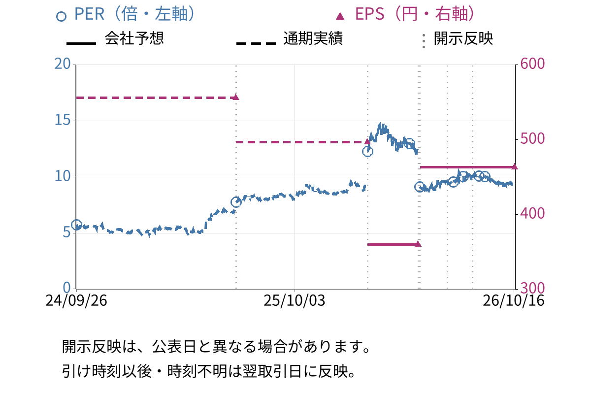 三洋工業 (5958) のEPS・PER推移チャート