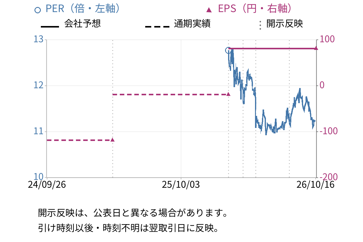 岡部 (5959) のEPS・PER推移チャート