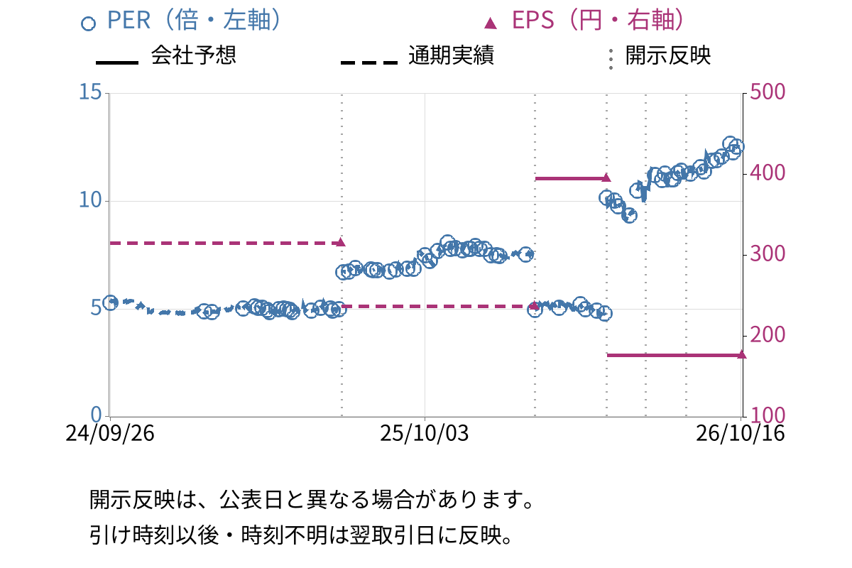 浅香工業 (5962) のEPS・PER推移チャート