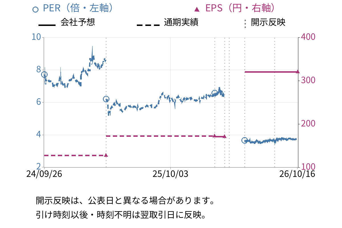 フジマック (5965) のEPS・PER推移チャート