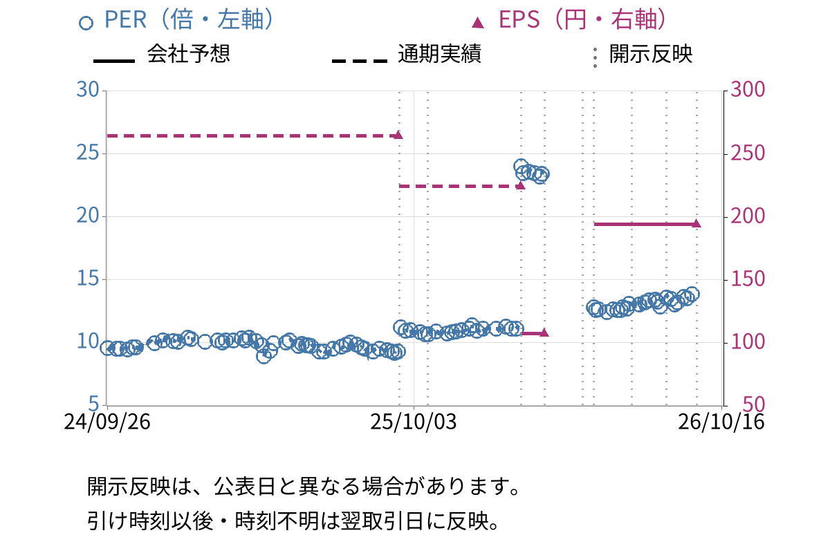 京都機械工具 (5966) のEPS・PER推移チャート