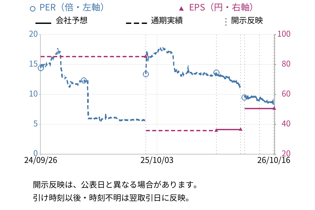 ＴＯＮＥ (5967) のEPS・PER推移チャート