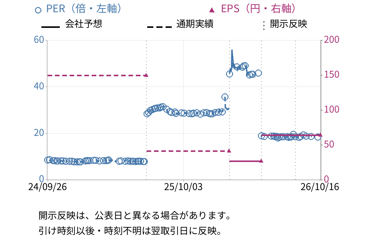 ロブテックス (5969) のEPS・PER推移チャート