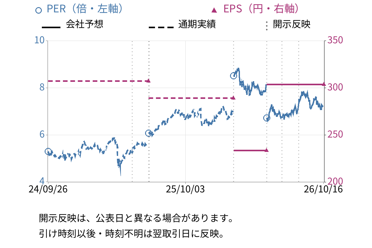ジーテクト (5970) のEPS・PER推移チャート