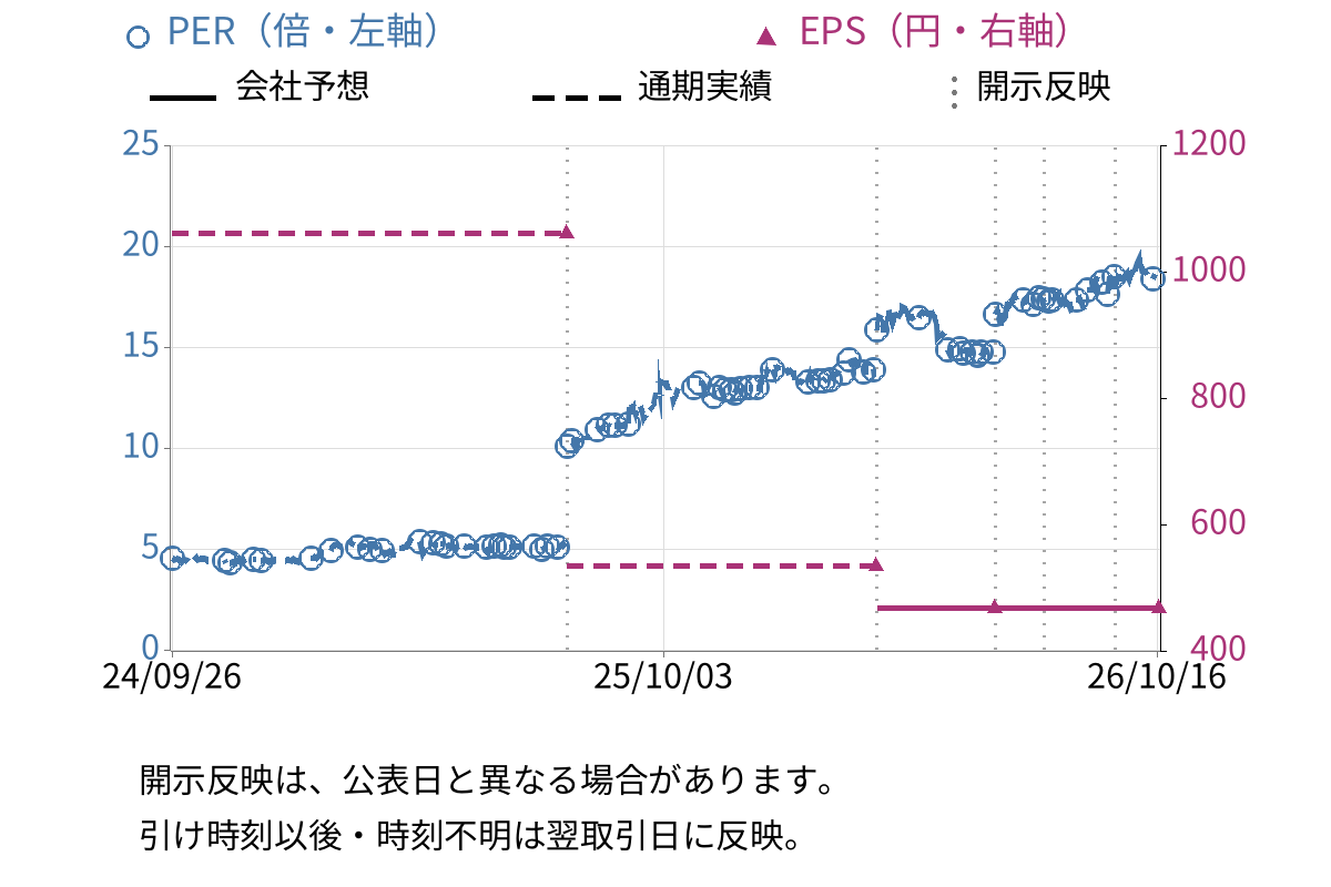 共和工業所 (5971) のEPS・PER推移チャート