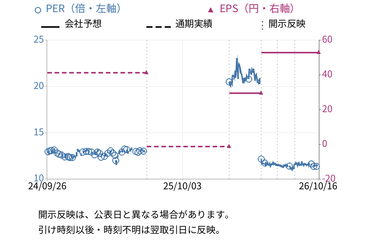 トーアミ (5973) のEPS・PER推移チャート