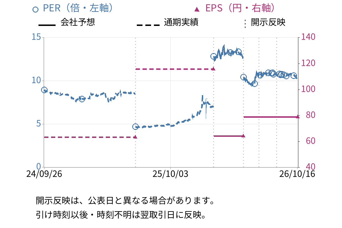 中国工業 (5974) のEPS・PER推移チャート