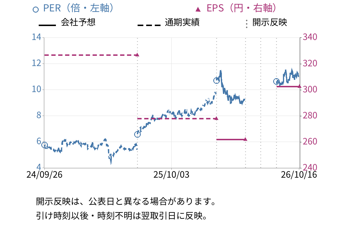 東プレ (5975) のEPS・PER推移チャート