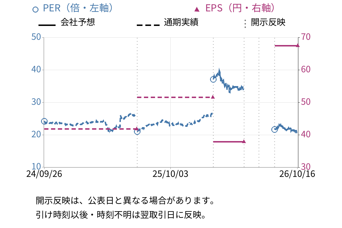 高周波熱錬 (5976) のEPS・PER推移チャート