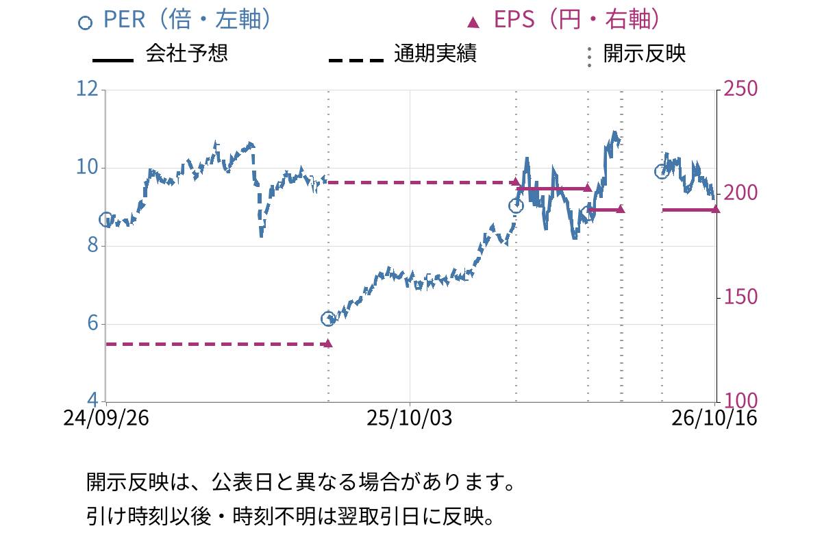 東京製綱 (5981) のEPS・PER推移チャート
