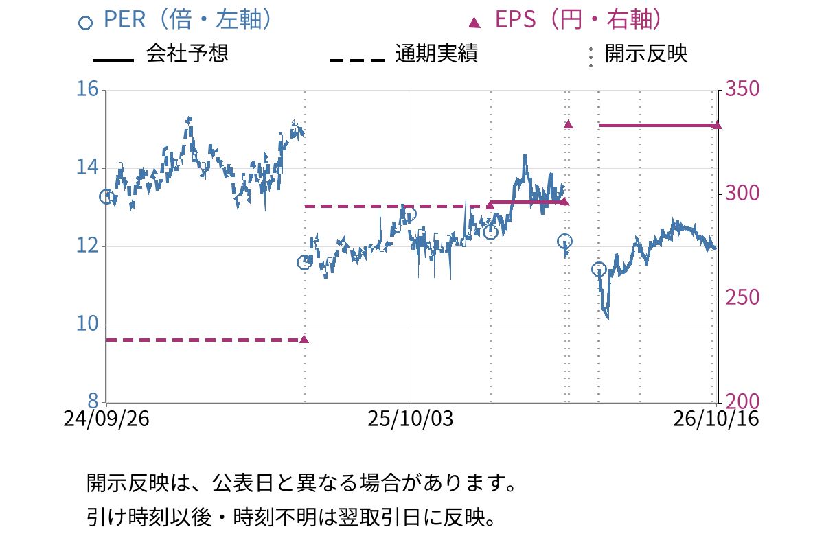 マルゼン (5982) のEPS・PER推移チャート