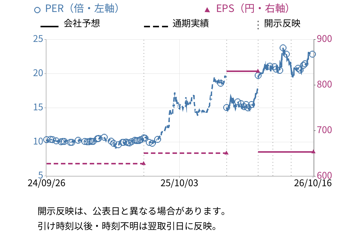 イワブチ (5983) のEPS・PER推移チャート